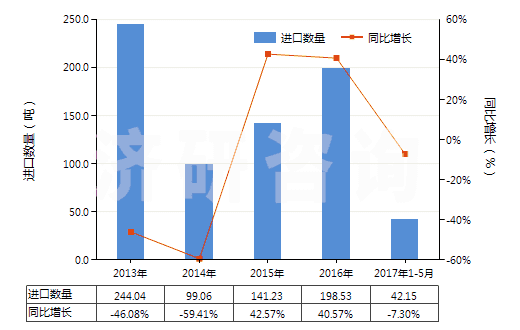 2013-2017年5月中國人造纖維短纖（已梳或經其他紡前加工）(HS55070000)進口量及增速統計